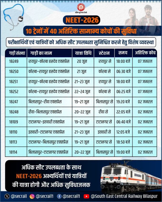 NEET-2026: अभ्यर्थियों व यात्रियों के लिए राहत की जुगत, संभावित भीड़ के मद्देनजर हसदेव एक्सप्रेस में 7 जनरल समेत 10 ट्रेनों में लगेंगे एक्स्ट्रा कोच